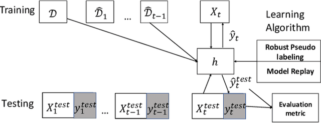 Figure 3 for Semi-supervised Drifted Stream Learning with Short Lookback