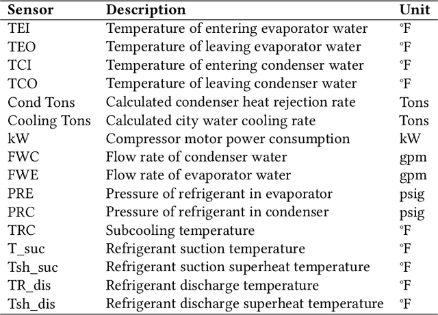 Figure 2 for Using Ensemble Classifiers to Detect Incipient Anomalies