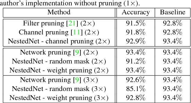 Figure 2 for NestedNet: Learning Nested Sparse Structures in Deep Neural Networks