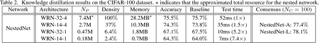 Figure 4 for NestedNet: Learning Nested Sparse Structures in Deep Neural Networks