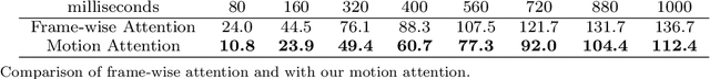Figure 4 for Multi-level Motion Attention for Human Motion Prediction