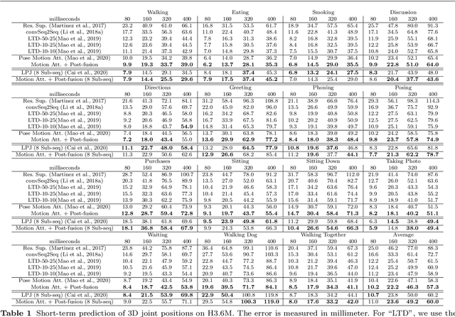 Figure 2 for Multi-level Motion Attention for Human Motion Prediction