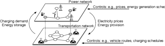 Figure 1 for On the interaction between Autonomous Mobility-on-Demand systems and the power network: models and coordination algorithms