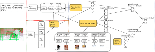 Figure 3 for Expressing Objects just like Words: Recurrent Visual Embedding for Image-Text Matching