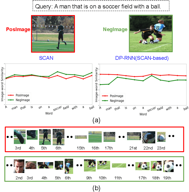 Figure 4 for Expressing Objects just like Words: Recurrent Visual Embedding for Image-Text Matching