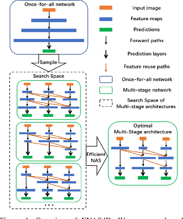 Figure 1 for ENAS4D: Efficient Multi-stage CNN Architecture Search for Dynamic Inference