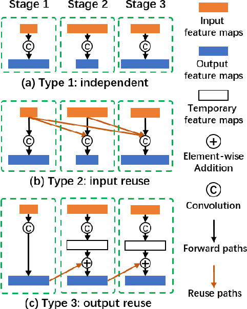 Figure 3 for ENAS4D: Efficient Multi-stage CNN Architecture Search for Dynamic Inference