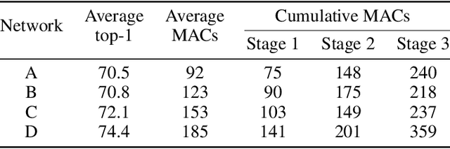 Figure 2 for ENAS4D: Efficient Multi-stage CNN Architecture Search for Dynamic Inference