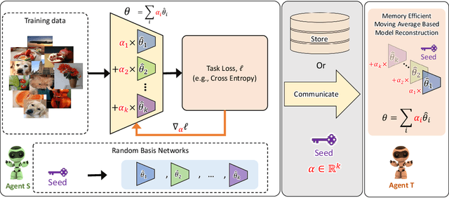 Figure 1 for PRANC: Pseudo RAndom Networks for Compacting deep models