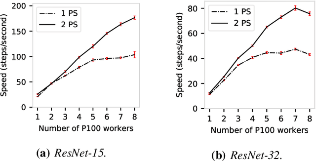 Figure 4 for Characterizing and Modeling Distributed Training with Transient Cloud GPU Servers