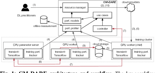 Figure 1 for Characterizing and Modeling Distributed Training with Transient Cloud GPU Servers