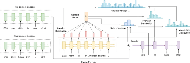 Figure 2 for Referring Expression Generation Using Entity Profiles