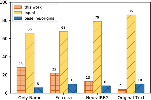 Figure 4 for Referring Expression Generation Using Entity Profiles