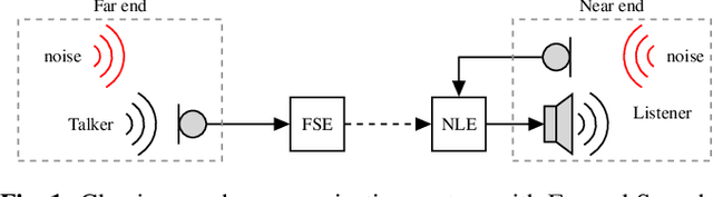 Figure 1 for Joint Far- and Near-End Speech Intelligibility Enhancement based on the Approximated Speech Intelligibility Index
