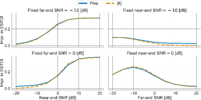 Figure 3 for Joint Far- and Near-End Speech Intelligibility Enhancement based on the Approximated Speech Intelligibility Index