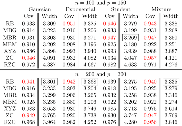 Figure 3 for Comments on `High-dimensional simultaneous inference with the bootstrap'