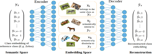 Figure 3 for Preserving Semantic Relations for Zero-Shot Learning
