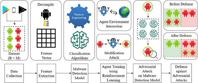 Figure 1 for Robust Android Malware Detection System against Adversarial Attacks using Q-Learning