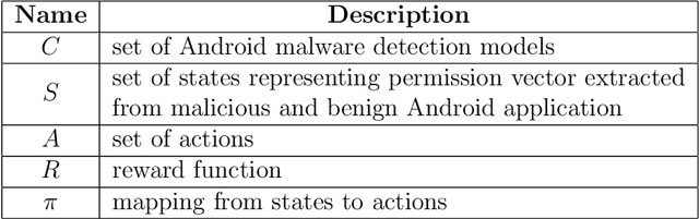Figure 2 for Robust Android Malware Detection System against Adversarial Attacks using Q-Learning