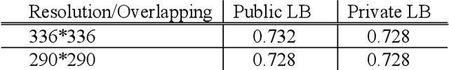 Figure 2 for 1st Place Solution in Google Universal Images Embedding