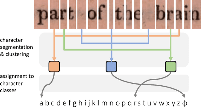 Figure 2 for Learning to Read by Spelling: Towards Unsupervised Text Recognition