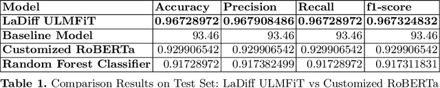 Figure 2 for LaDiff ULMFiT: A Layer Differentiated training approach for ULMFiT