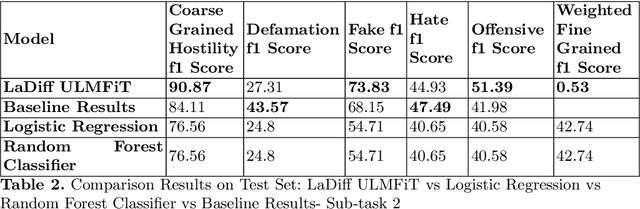 Figure 4 for LaDiff ULMFiT: A Layer Differentiated training approach for ULMFiT