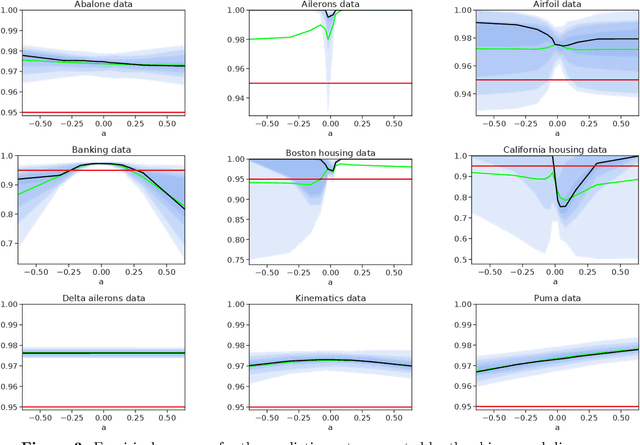 Figure 3 for Robust Validation: Confident Predictions Even When Distributions Shift