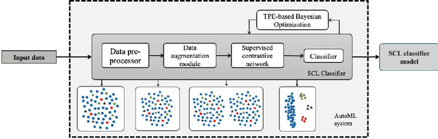 Figure 3 for Supervised Contrastive Learning with TPE-based Bayesian Optimization of Tabular Data for Imbalanced Learning