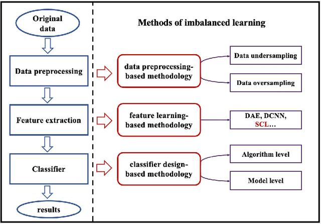 Figure 1 for Supervised Contrastive Learning with TPE-based Bayesian Optimization of Tabular Data for Imbalanced Learning