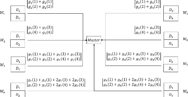 Figure 1 for Communication-Efficient Gradient Coding for Straggler Mitigation in Distributed Learning