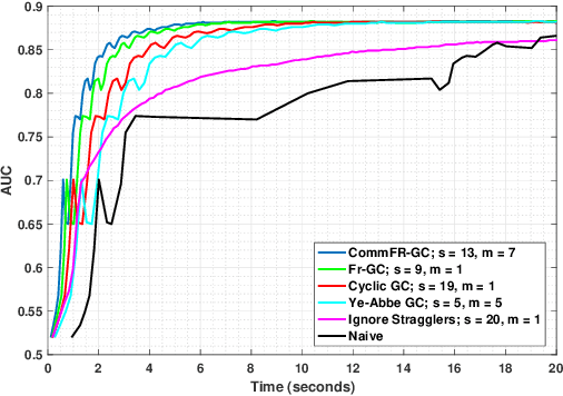 Figure 2 for Communication-Efficient Gradient Coding for Straggler Mitigation in Distributed Learning