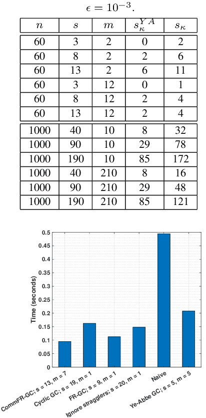 Figure 3 for Communication-Efficient Gradient Coding for Straggler Mitigation in Distributed Learning