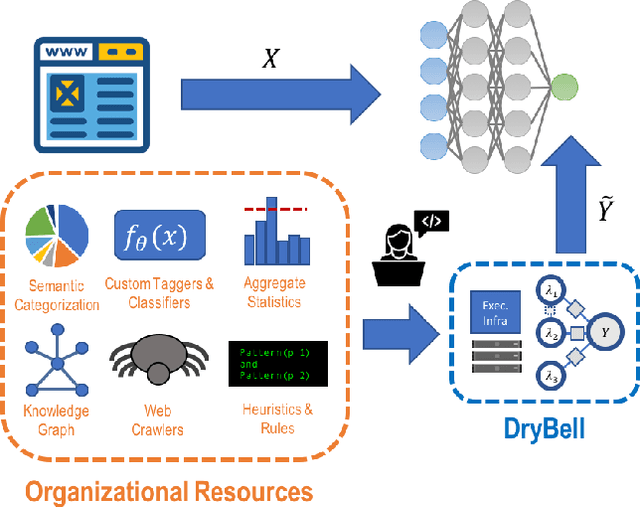 Figure 1 for Snorkel DryBell: A Case Study in Deploying Weak Supervision at Industrial Scale