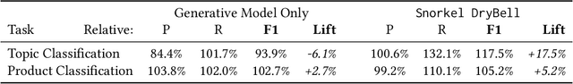 Figure 4 for Snorkel DryBell: A Case Study in Deploying Weak Supervision at Industrial Scale