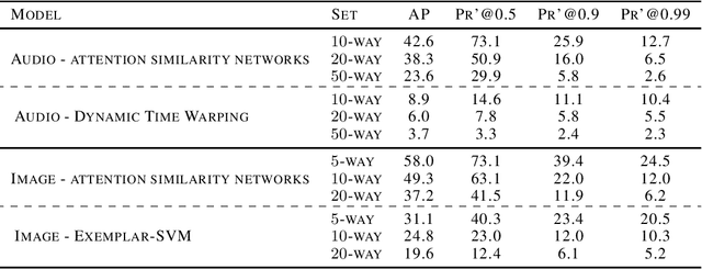 Figure 2 for Weakly Supervised One-Shot Detection with Attention Similarity Networks