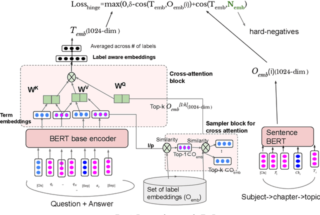 Figure 1 for TagRec++: Hierarchical Label Aware Attention Network for Question Categorization