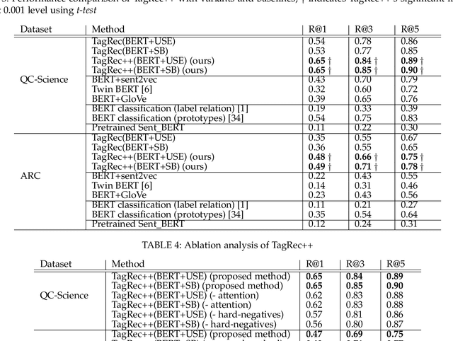 Figure 3 for TagRec++: Hierarchical Label Aware Attention Network for Question Categorization