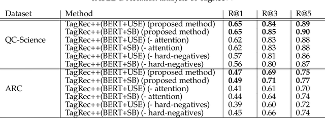 Figure 4 for TagRec++: Hierarchical Label Aware Attention Network for Question Categorization