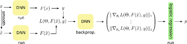 Figure 1 for GraN: An Efficient Gradient-Norm Based Detector for Adversarial and Misclassified Examples