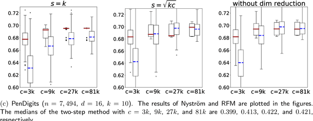 Figure 4 for Scalable Kernel K-Means Clustering with Nystrom Approximation: Relative-Error Bounds