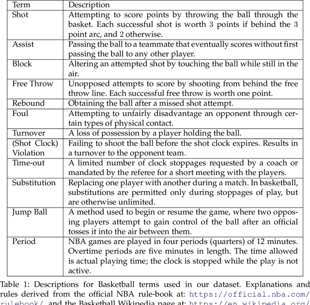 Figure 1 for Predicting In-game Actions From the Language of NBA Players