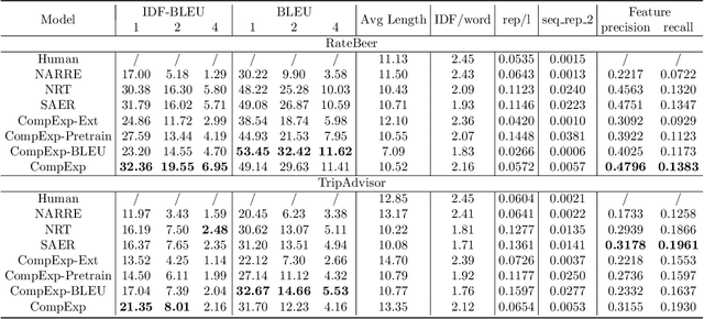 Figure 4 for Comparative Explanations of Recommendations