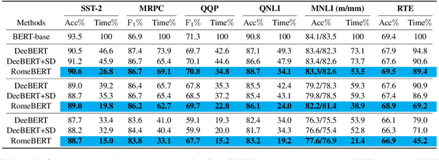 Figure 2 for RomeBERT: Robust Training of Multi-Exit BERT