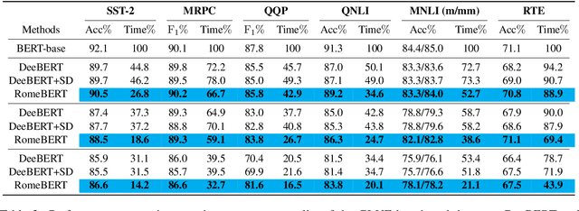 Figure 3 for RomeBERT: Robust Training of Multi-Exit BERT