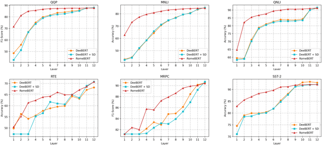 Figure 4 for RomeBERT: Robust Training of Multi-Exit BERT