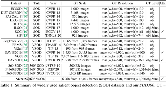 Figure 2 for SHD360: A Benchmark Dataset for Salient Human Detection in 360° Videos