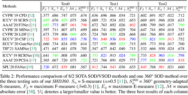 Figure 4 for SHD360: A Benchmark Dataset for Salient Human Detection in 360° Videos