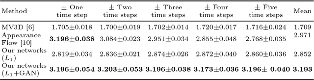Figure 4 for Novel View Synthesis for Large-scale Scene using Adversarial Loss