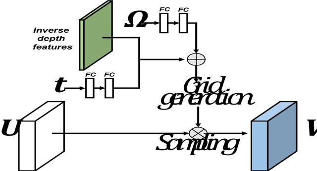 Figure 3 for Novel View Synthesis for Large-scale Scene using Adversarial Loss